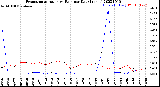 Milwaukee Weather Evapotranspiration<br>vs Rain per Day<br>(Inches)