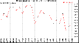 Milwaukee Weather Evapotranspiration<br>per Day (Inches)