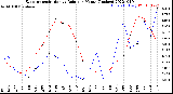 Milwaukee Weather Evapotranspiration<br>vs Rain per Month<br>(Inches)