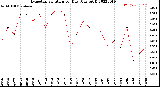 Milwaukee Weather Evapotranspiration<br>per Day (Ozs sq/ft)