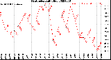 Milwaukee Weather Heat Index<br>Daily High