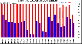 Milwaukee Weather Outdoor Humidity<br>Daily High/Low