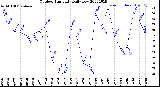 Milwaukee Weather Outdoor Humidity<br>Daily Low