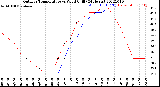 Milwaukee Weather Outdoor Temperature<br>vs Wind Chill<br>(24 Hours)