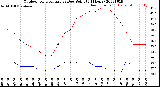 Milwaukee Weather Outdoor Temperature<br>vs Dew Point<br>(24 Hours)