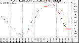 Milwaukee Weather Outdoor Temperature<br>vs Heat Index<br>(24 Hours)