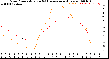 Milwaukee Weather Outdoor Temperature<br>vs THSW Index<br>per Hour<br>(24 Hours)