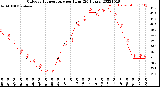 Milwaukee Weather Outdoor Temperature<br>per Hour<br>(24 Hours)