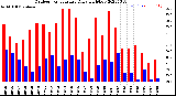 Milwaukee Weather Outdoor Temperature<br>Daily High/Low