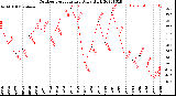 Milwaukee Weather Outdoor Temperature<br>Daily High