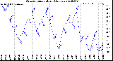 Milwaukee Weather Outdoor Temperature<br>Daily Low