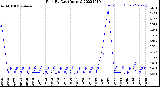 Milwaukee Weather Rain<br>By Day<br>(Inches)