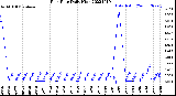 Milwaukee Weather Rain Rate<br>Daily High