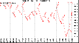 Milwaukee Weather Solar Radiation<br>Daily