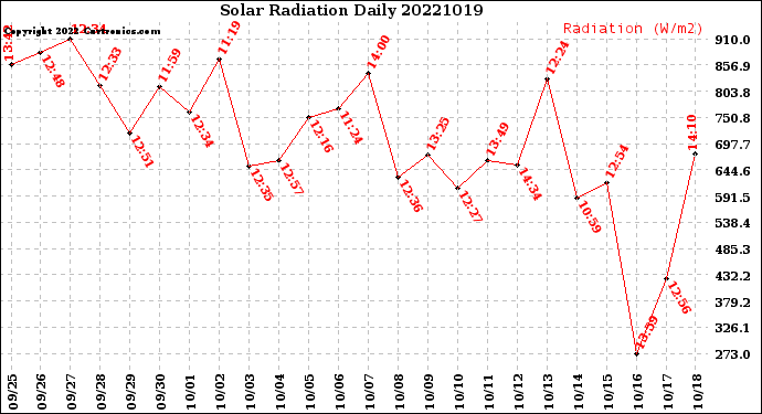 Milwaukee Weather Solar Radiation<br>Daily