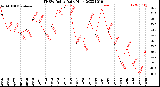 Milwaukee Weather THSW Index<br>Daily High