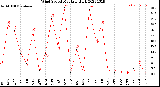 Milwaukee Weather Wind Speed<br>Monthly High