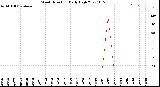 Milwaukee Weather Wind Direction<br>Daily High