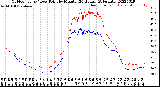 Milwaukee Weather Outdoor Temp / Dew Point<br>by Minute<br>(24 Hours) (Alternate)