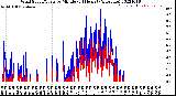 Milwaukee Weather Wind Speed/Gusts<br>by Minute<br>(24 Hours) (Alternate)