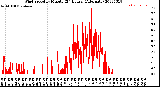 Milwaukee Weather Wind Speed<br>by Minute<br>(24 Hours) (Alternate)