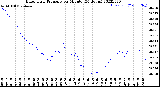 Milwaukee Weather Barometric Pressure<br>per Minute<br>(24 Hours)