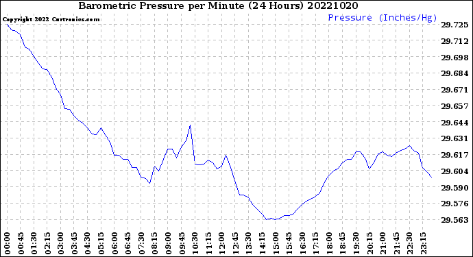 Milwaukee Weather Barometric Pressure<br>per Minute<br>(24 Hours)