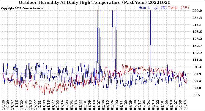 Milwaukee Weather Outdoor Humidity<br>At Daily High<br>Temperature<br>(Past Year)