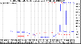 Milwaukee Weather Outdoor Humidity<br>vs Temperature<br>Every 5 Minutes