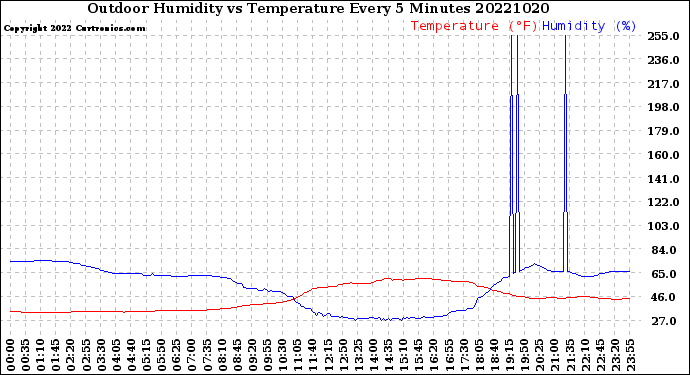 Milwaukee Weather Outdoor Humidity<br>vs Temperature<br>Every 5 Minutes