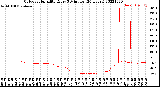 Milwaukee Weather Outdoor Humidity<br>Every 5 Minutes<br>(24 Hours)