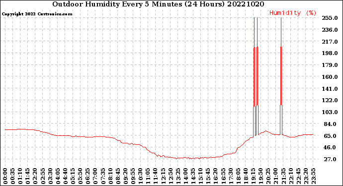 Milwaukee Weather Outdoor Humidity<br>Every 5 Minutes<br>(24 Hours)