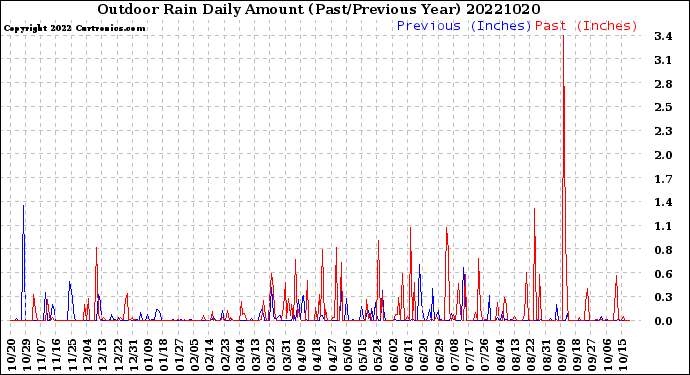 Milwaukee Weather Outdoor Rain<br>Daily Amount<br>(Past/Previous Year)