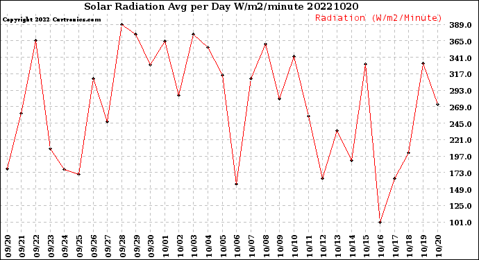 Milwaukee Weather Solar Radiation<br>Avg per Day W/m2/minute