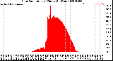 Milwaukee Weather Solar Radiation<br>per Minute<br>(24 Hours)