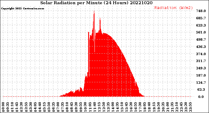 Milwaukee Weather Solar Radiation<br>per Minute<br>(24 Hours)