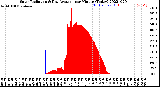 Milwaukee Weather Solar Radiation<br>& Day Average<br>per Minute<br>(Today)