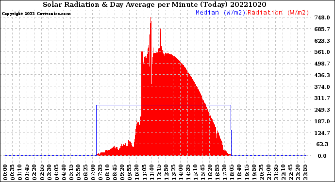 Milwaukee Weather Solar Radiation<br>& Day Average<br>per Minute<br>(Today)