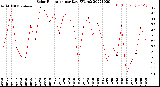 Milwaukee Weather Solar Radiation<br>per Day KW/m2