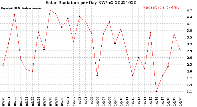 Milwaukee Weather Solar Radiation<br>per Day KW/m2