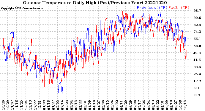 Milwaukee Weather Outdoor Temperature<br>Daily High<br>(Past/Previous Year)