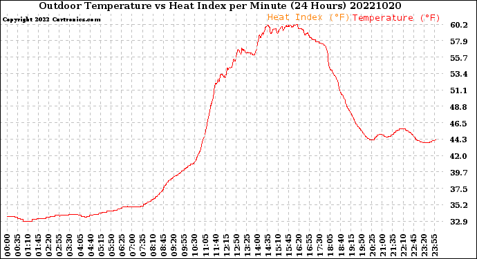 Milwaukee Weather Outdoor Temperature<br>vs Heat Index<br>per Minute<br>(24 Hours)