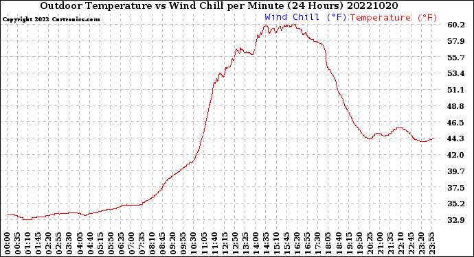 Milwaukee Weather Outdoor Temperature<br>vs Wind Chill<br>per Minute<br>(24 Hours)