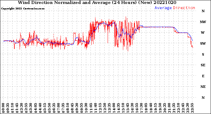 Milwaukee Weather Wind Direction<br>Normalized and Average<br>(24 Hours) (New)