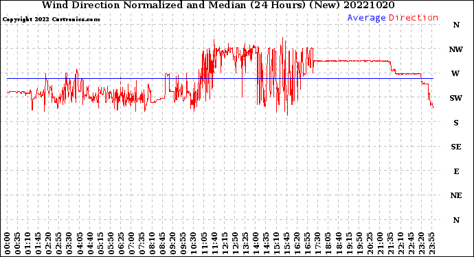 Milwaukee Weather Wind Direction<br>Normalized and Median<br>(24 Hours) (New)