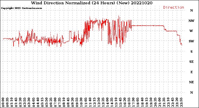 Milwaukee Weather Wind Direction<br>Normalized<br>(24 Hours) (New)