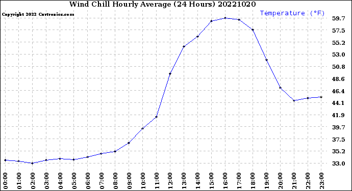 Milwaukee Weather Wind Chill<br>Hourly Average<br>(24 Hours)