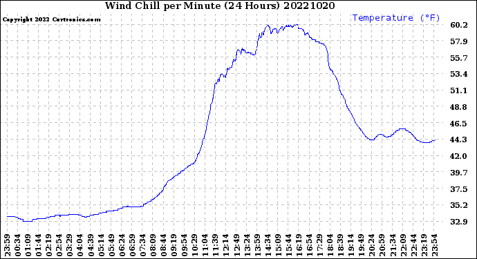 Milwaukee Weather Wind Chill<br>per Minute<br>(24 Hours)