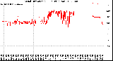 Milwaukee Weather Wind Direction<br>(24 Hours) (Raw)