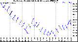 Milwaukee Weather Barometric Pressure<br>per Hour<br>(24 Hours)